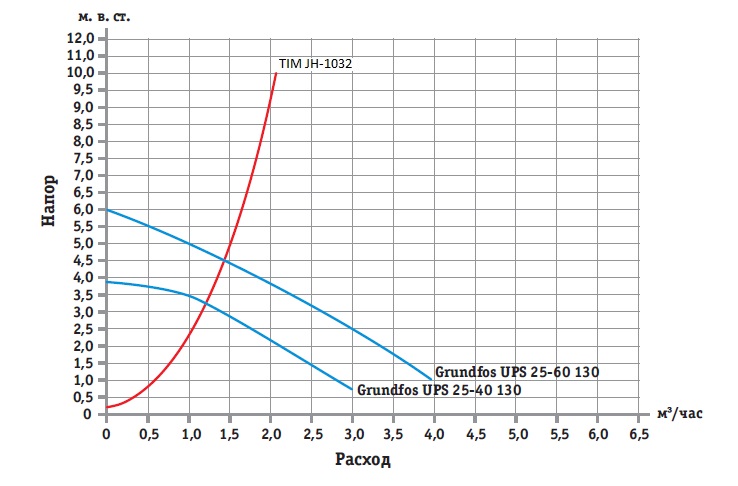 Гидравлическая характеристика смесительного узла TIM JH-1032 в отношении с характеристиками насосов Grundfos.jpg