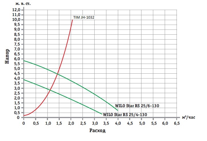 Гидравлическая характеристика смесительного узла TIM JH-1032 в отношении с характеристиками насосов WILO.jpg